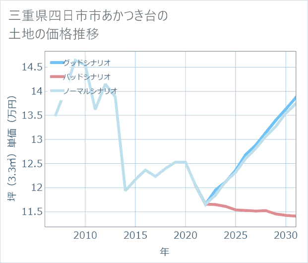 三重県四日市市あかつき台の土地価格推移