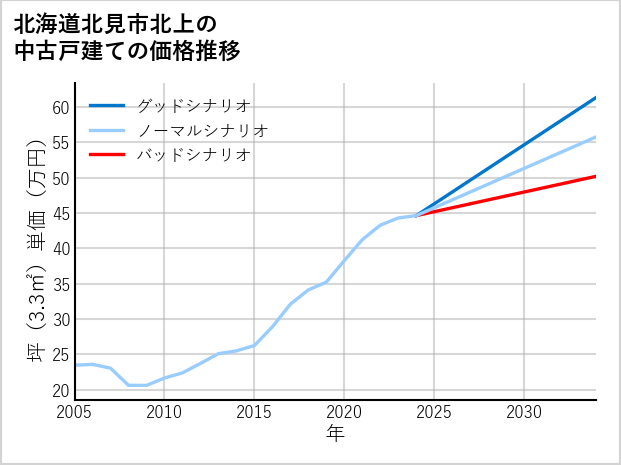 北海道北見市北上の中古戸建て価格推移