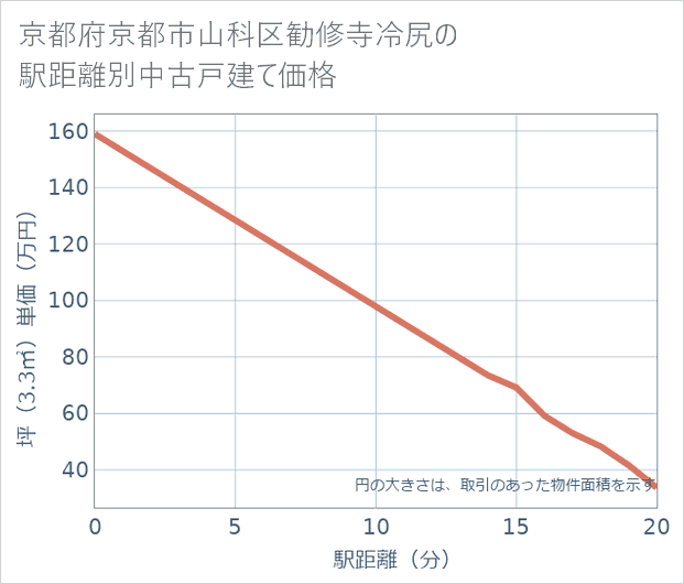 京都府京都市山科区勧修寺冷尻の徒歩距離別の中古戸建て坪単価