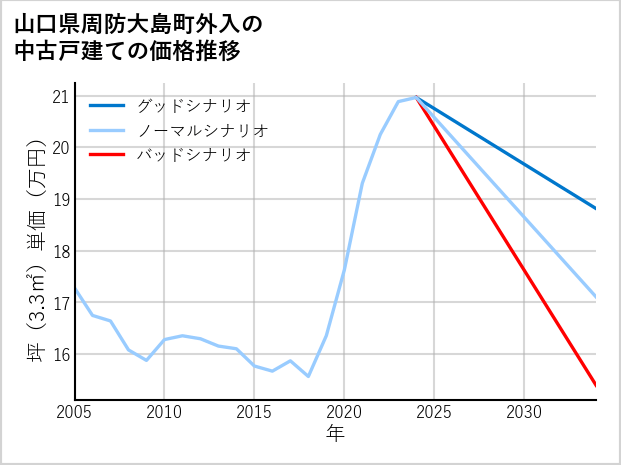 山口県周防大島町外入の中古戸建て価格推移