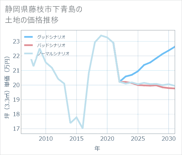 静岡県藤枝市下青島の土地価格推移