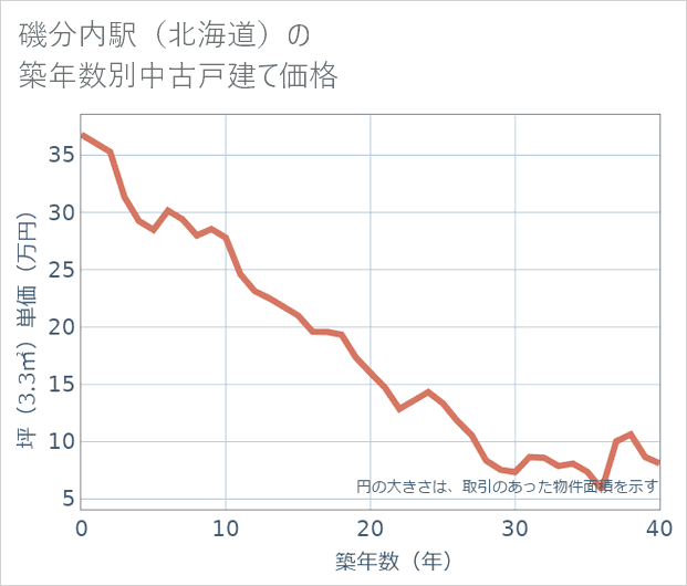 磯分内駅(北海道)の築年数別の中古戸建て坪単価