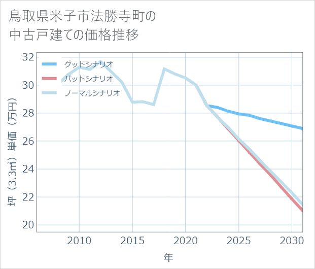 鳥取県米子市法勝寺町の中古戸建て価格推移
