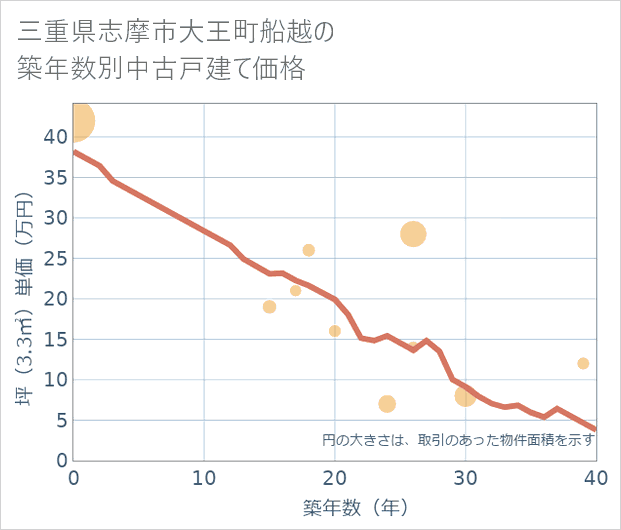三重県志摩市大王町船越の築年数別の中古戸建て坪単価