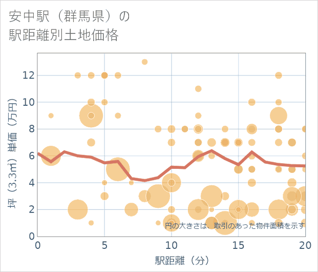 安中駅(群馬県)の徒歩距離別の土地坪単価