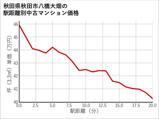 秋田県秋田市八橋大畑の徒歩距離別の中古マンション坪単価