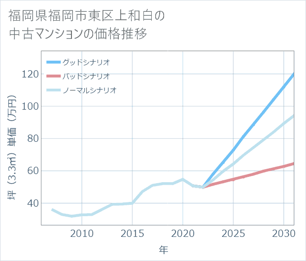 福岡県福岡市東区上和白の中古マンション価格推移