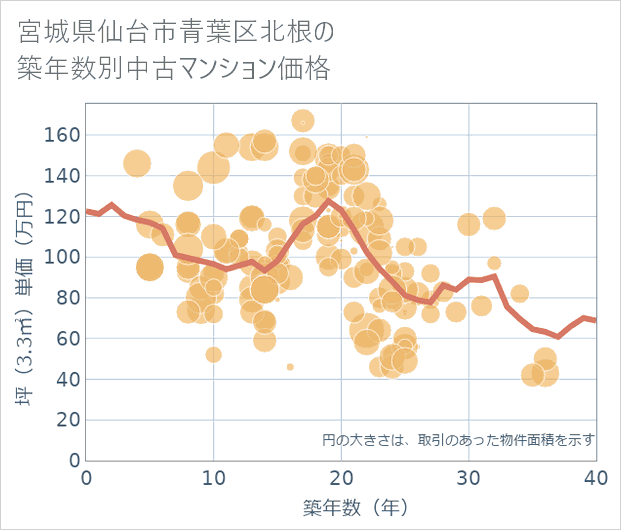 宮城県仙台市青葉区北根の築年数別の中古マンション坪単価