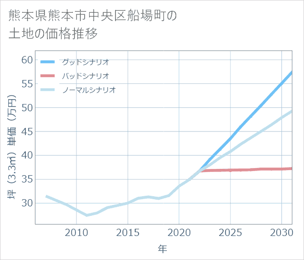 熊本県熊本市中央区船場町の土地価格推移