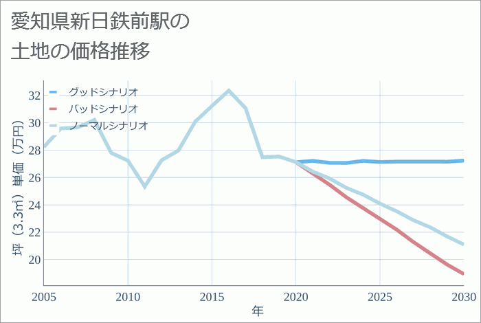 新日鉄前駅（愛知県）の土地価格推移