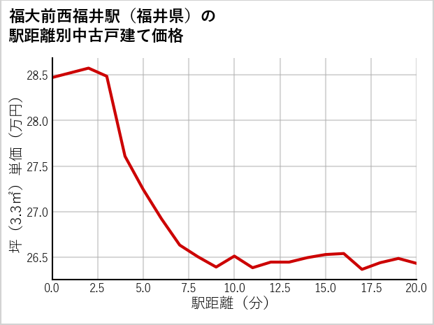 福大前西福井駅（福井県）の徒歩距離別の中古戸建て坪単価