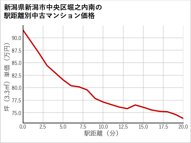 新潟県新潟市中央区堀之内南の徒歩距離別の中古マンション坪単価