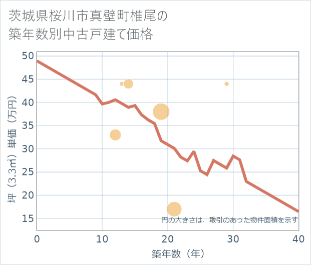 茨城県桜川市真壁町椎尾の築年数別の中古戸建て坪単価