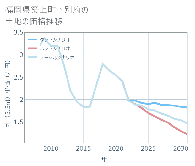 福岡県築上町下別府の土地価格推移