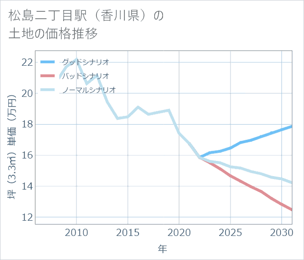松島二丁目駅(香川県)の土地価格推移