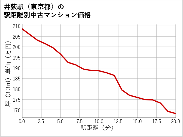 井荻駅（東京都）の徒歩距離別の中古マンション坪単価