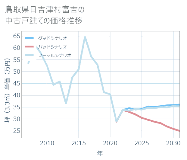 鳥取県日吉津村富吉の中古戸建て価格推移