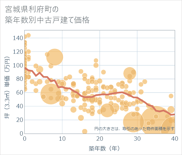 宮城県利府町の築年数別の中古戸建て坪単価
