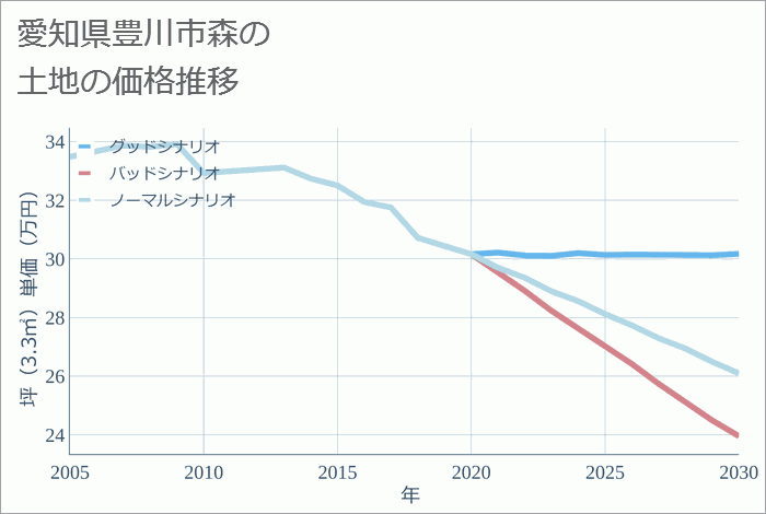 愛知県豊川市森の土地価格推移