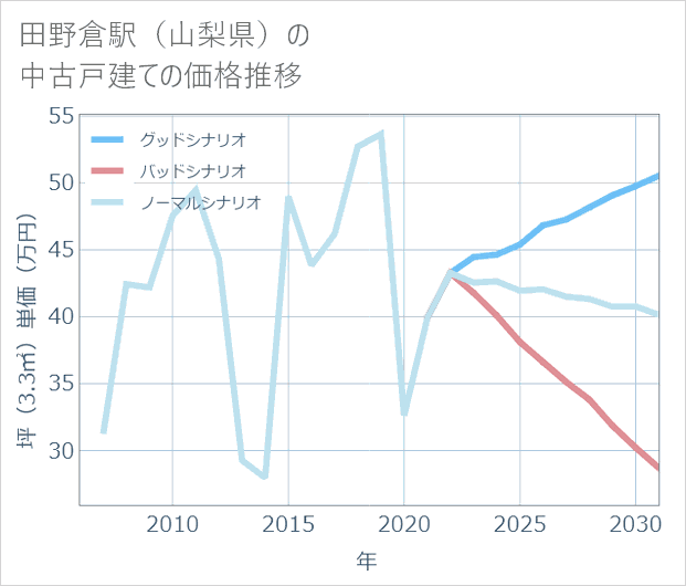 田野倉駅(山梨県)の中古戸建て価格推移