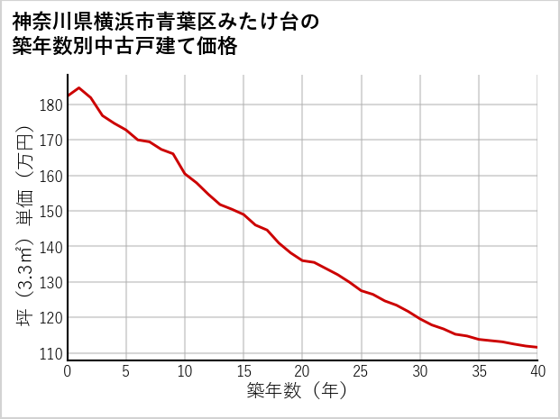 神奈川県横浜市青葉区みたけ台の築年数別の中古戸建て坪単価