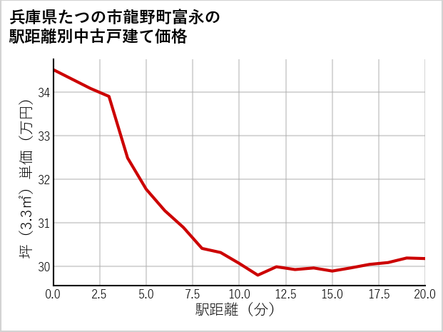 兵庫県たつの市龍野町富永の徒歩距離別の中古戸建て坪単価