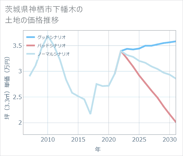 茨城県神栖市下幡木の土地価格推移