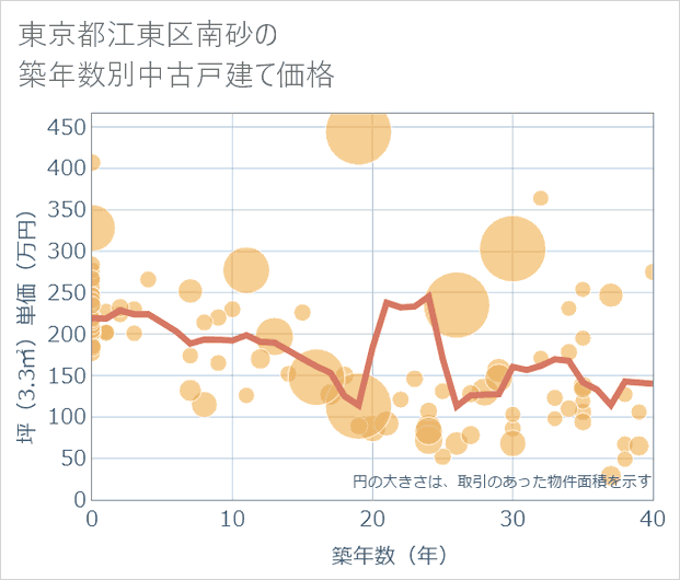 東京都江東区南砂の築年数別の中古戸建て坪単価