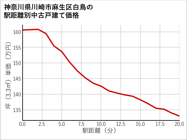 神奈川県川崎市麻生区白鳥の徒歩距離別の中古戸建て坪単価