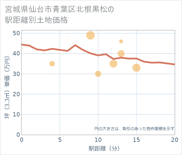宮城県仙台市青葉区北根黒松の徒歩距離別の土地坪単価