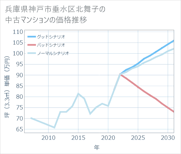 兵庫県神戸市垂水区北舞子の中古マンション価格推移