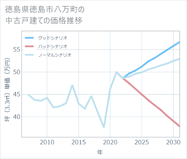 徳島県徳島市八万町の中古戸建て価格推移