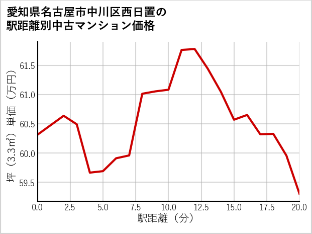 愛知県名古屋市中川区西日置の徒歩距離別の中古マンション坪単価