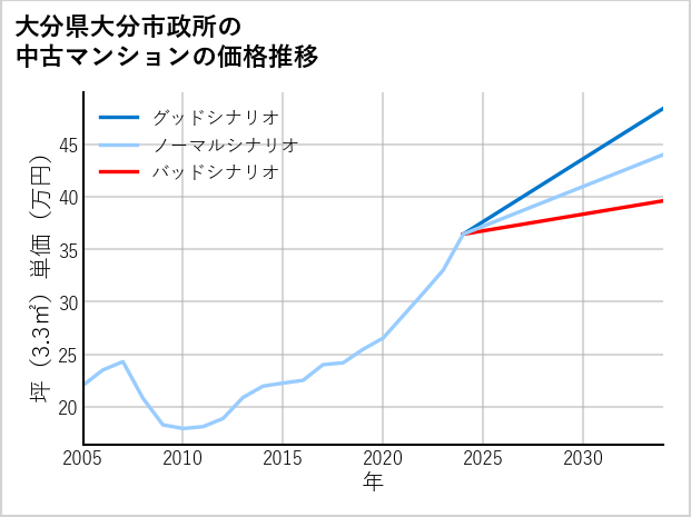 大分県大分市政所の中古マンション価格推移