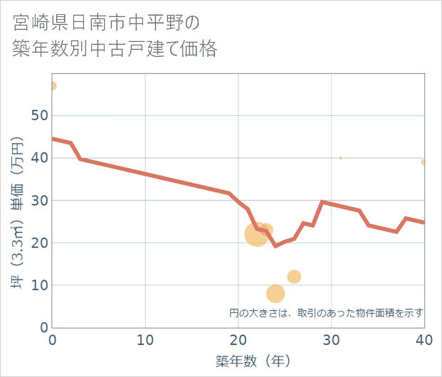 宮崎県日南市中平野の築年数別の中古戸建て坪単価