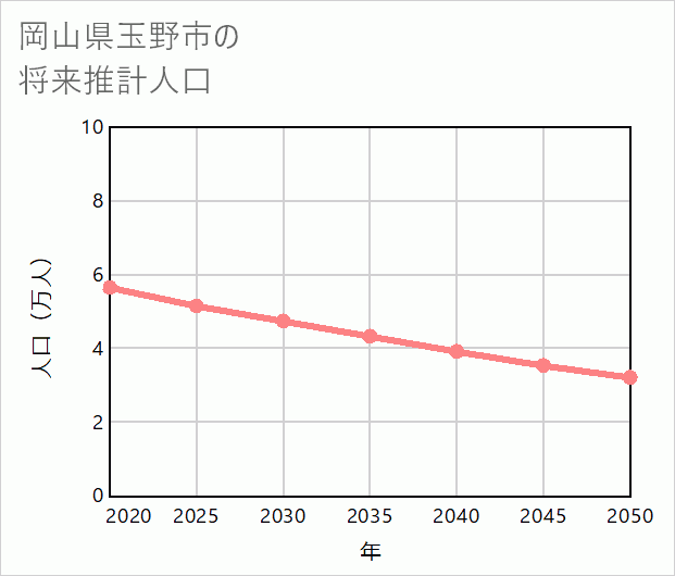 玉野市の将来推計人口