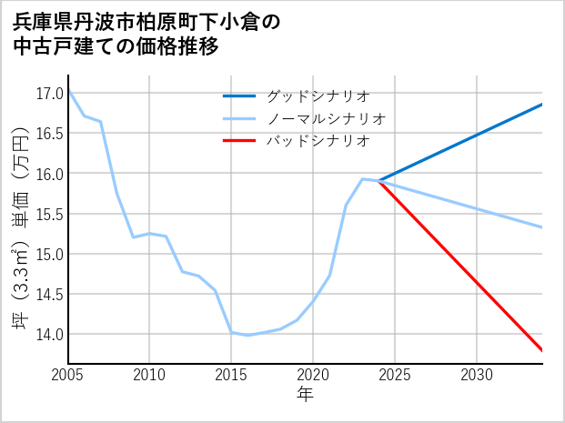 兵庫県丹波市柏原町下小倉の中古戸建て価格推移