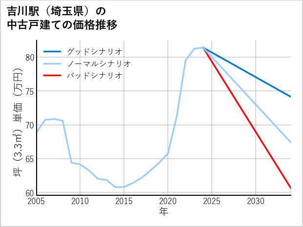 吉川駅（埼玉県）の中古戸建て価格推移