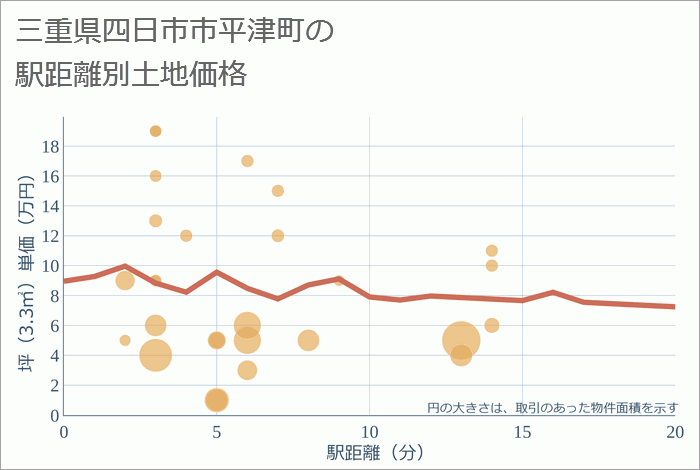 三重県四日市市平津町の徒歩距離別の土地坪単価