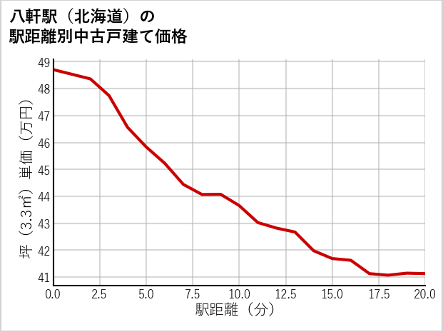 八軒駅（北海道）の徒歩距離別の中古戸建て坪単価