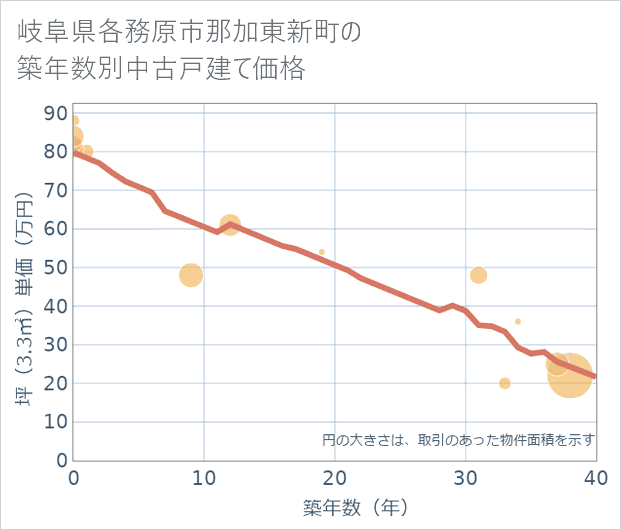 岐阜県各務原市那加東新町の築年数別の中古戸建て坪単価
