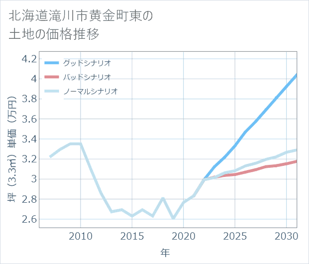 北海道滝川市黄金町東の土地価格推移
