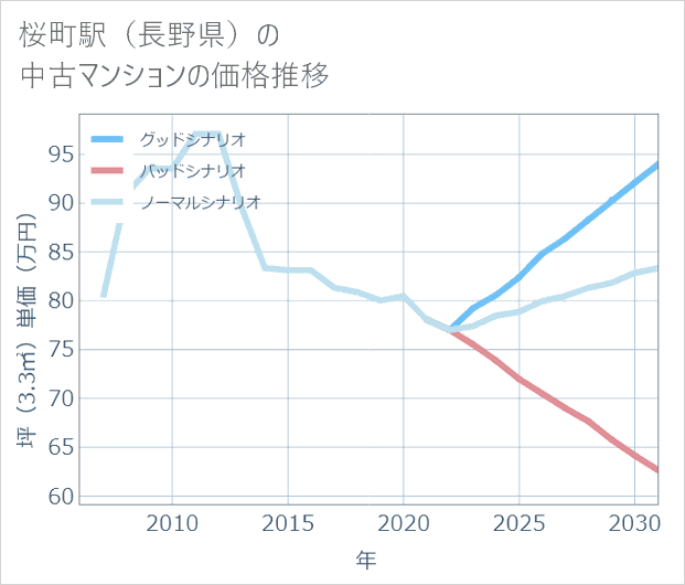 桜町駅(長野県)の中古マンション価格推移