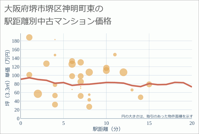 大阪府堺市堺区神明町東の徒歩距離別の中古マンション坪単価