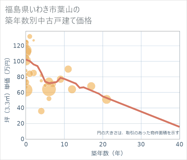 福島県いわき市葉山の築年数別の中古戸建て坪単価