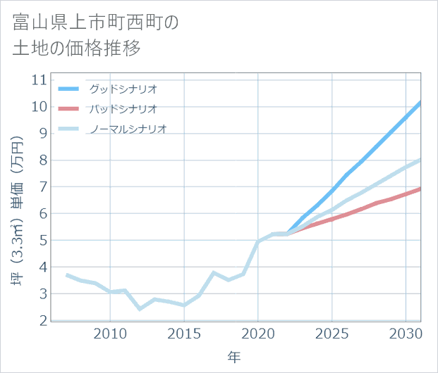 富山県上市町西町の土地価格推移