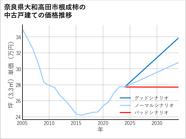 奈良県大和高田市根成柿の中古戸建て価格推移
