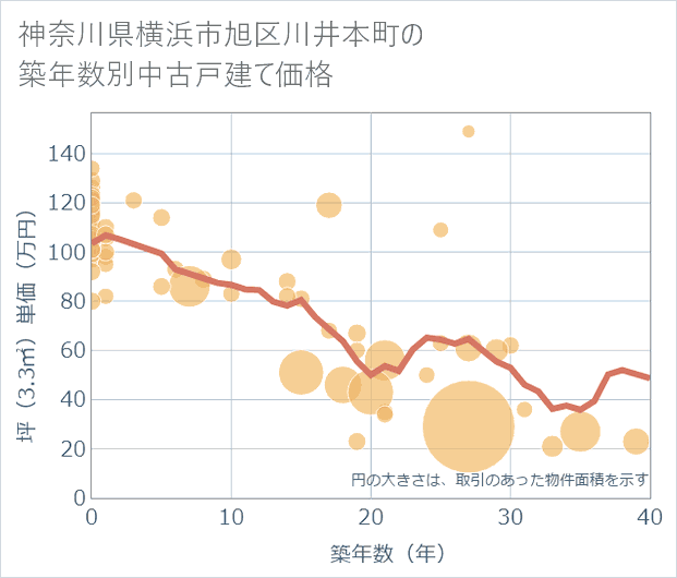 神奈川県横浜市旭区川井本町の築年数別の中古戸建て坪単価