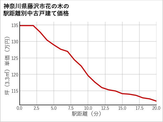 神奈川県藤沢市花の木の徒歩距離別の中古戸建て坪単価