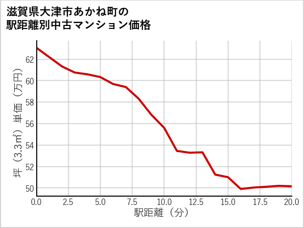 滋賀県大津市あかね町の徒歩距離別の中古マンション坪単価